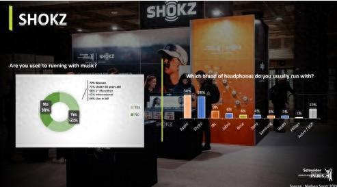 选榜：Shokz韶音开放式耳机品类首位m6米乐注册尼尔森2024运动耳机首(图3)